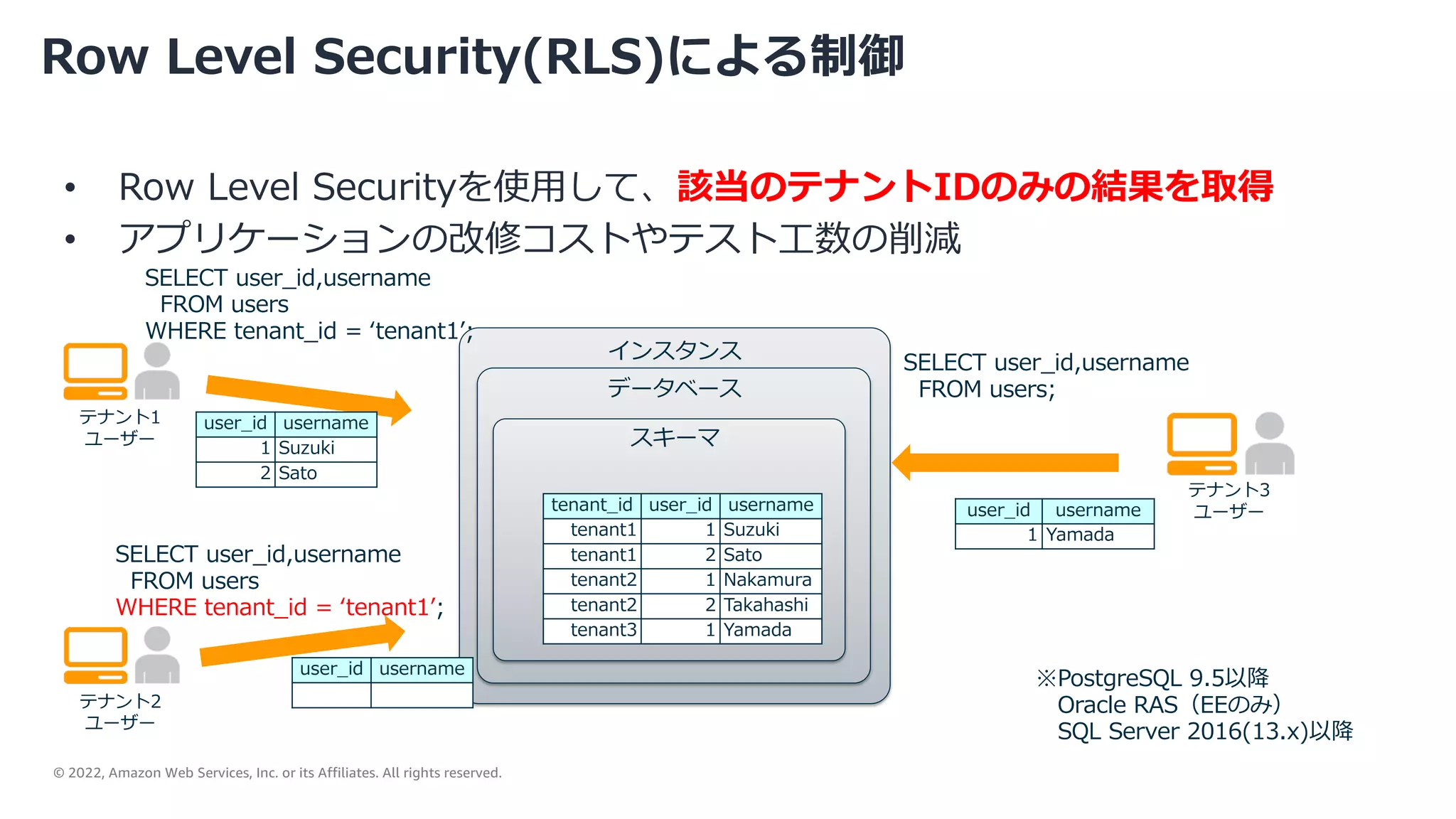 © 2022, Amazon Web Services, Inc. or its Affiliates. All rights reserved.
インスタンス
データベース
スキーマ
Row Level Security(RLS)による制御
テナント1
ユーザー
テナント2
ユーザー
tenant_id user_id username
tenant1 1 Suzuki
tenant1 2 Sato
tenant2 1 Nakamura
tenant2 2 Takahashi
tenant3 1 Yamada
テナント3
ユーザー
SELECT user_id,username
FROM users;
• Row Level Securityを使⽤して、該当のテナントIDのみの結果を取得
• アプリケーションの改修コストやテスト⼯数の削減
user_id username
user_id username
1 Yamada
user_id username
1 Suzuki
2 Sato
SELECT user_id,username
FROM users
WHERE tenant_id = ʻtenant1ʼ;
SELECT user_id,username
FROM users
WHERE tenant_id = ʻtenant1ʼ;
※PostgreSQL 9.5以降
Oracle RAS（EEのみ）
SQL Server 2016(13.x)以降
 