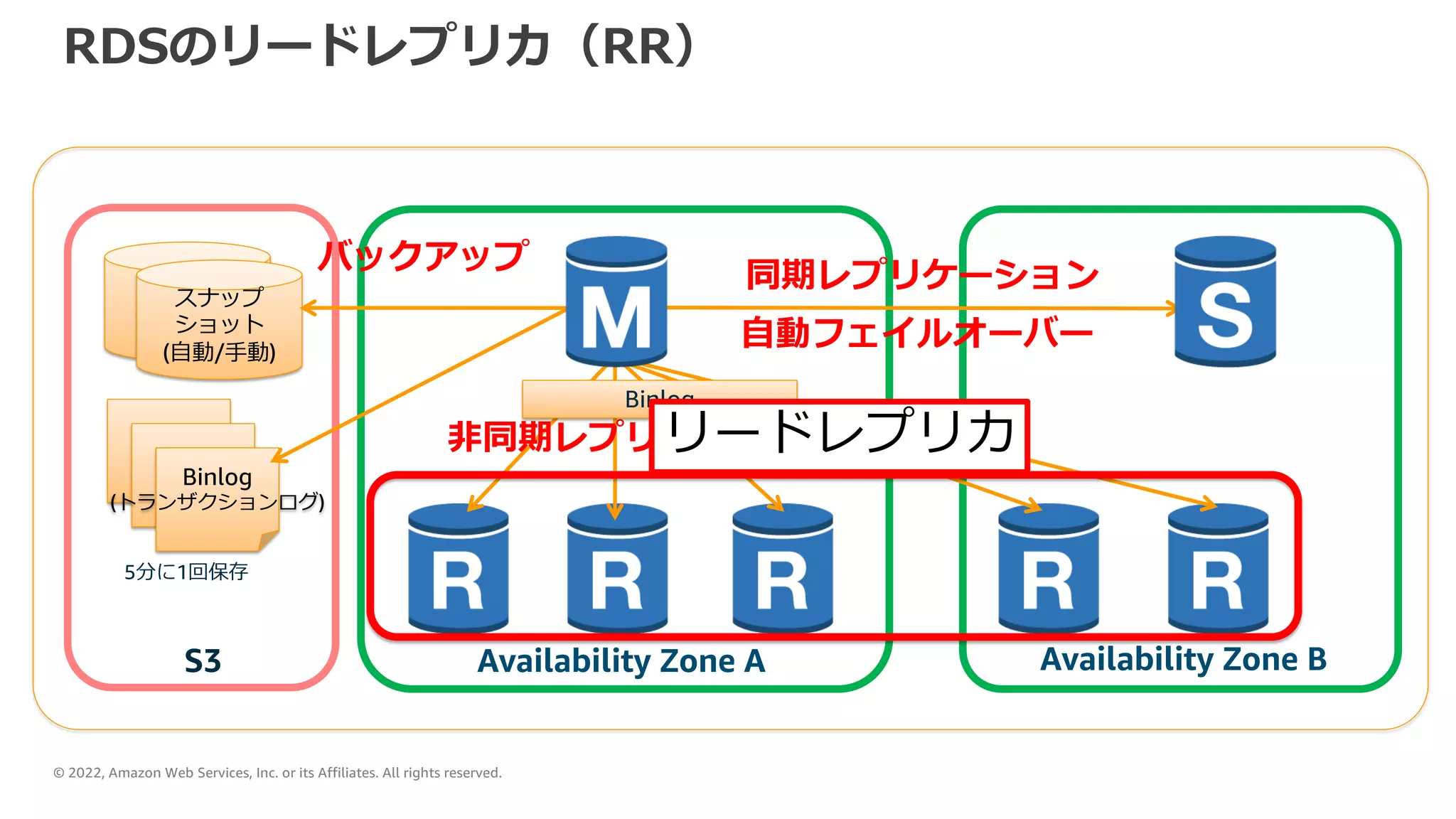 © 2022, Amazon Web Services, Inc. or its Affiliates. All rights reserved.
RDSのリードレプリカ（RR）
同期レプリケーション
⾃動フェイルオーバー
S3 Availability Zone A Availability Zone B
スナップ
ショット
(⾃動/⼿動)
Binlog
(トランザクションログ)
5分に1回保存
バックアップ
⾮同期レプリケーション
Binlog
リードレプリカ
 