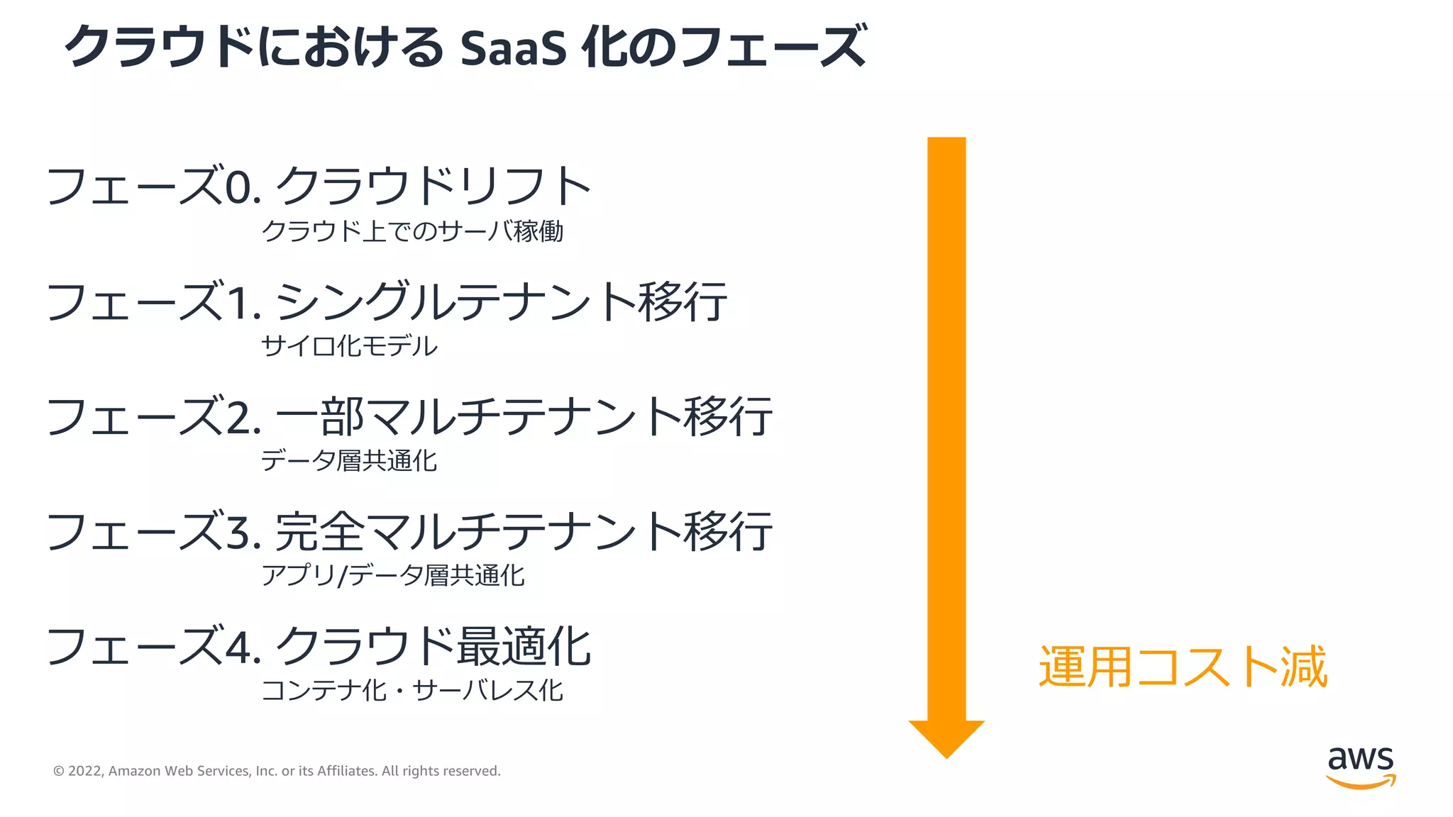 © 2022, Amazon Web Services, Inc. or its Affiliates. All rights reserved.
クラウドにおける SaaS 化のフェーズ
フェーズ0. クラウドリフト
クラウド上でのサーバ稼働
フェーズ1. シングルテナント移⾏
サイロ化モデル
フェーズ2. ⼀部マルチテナント移⾏
データ層共通化
フェーズ3. 完全マルチテナント移⾏
アプリ/データ層共通化
フェーズ4. クラウド最適化
コンテナ化・サーバレス化
運⽤コスト減
 