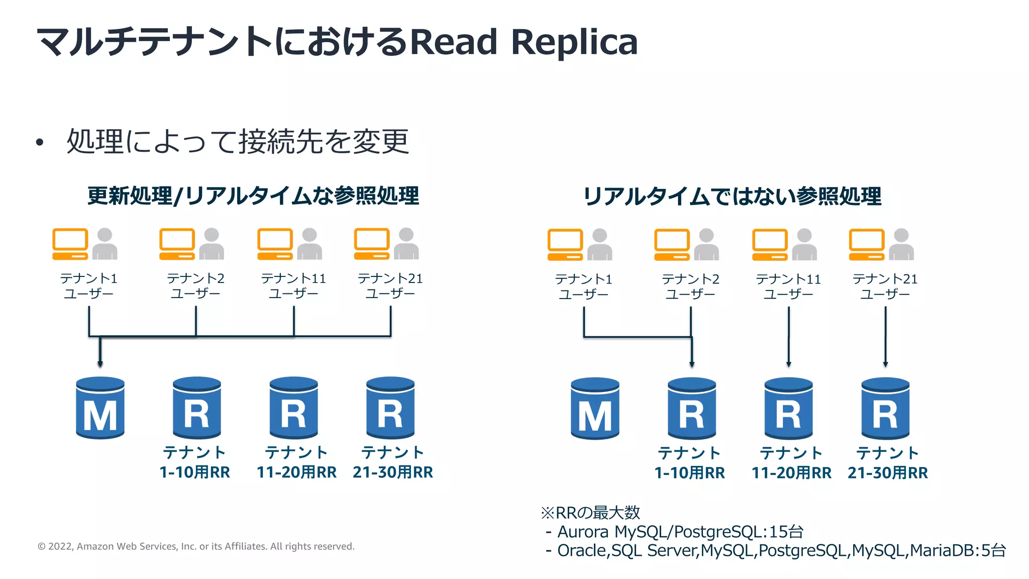 © 2022, Amazon Web Services, Inc. or its Affiliates. All rights reserved.
• 処理によって接続先を変更
マルチテナントにおけるRead Replica
40
テナント1
ユーザー
テナント2
ユーザー
テナント11
ユーザー
テナント
1-10用RR
テナント
11-20用RR
テナント
21-30用RR
テナント21
ユーザー
更新処理/リアルタイムな参照処理
テナント1
ユーザー
テナント2
ユーザー
テナント11
ユーザー
テナント
1-10用RR
テナント
11-20用RR
テナント
21-30用RR
テナント21
ユーザー
リアルタイムではない参照処理
※RRの最⼤数
- Aurora MySQL/PostgreSQL:15台
- Oracle,SQL Server,MySQL,PostgreSQL,MySQL,MariaDB:5台
 