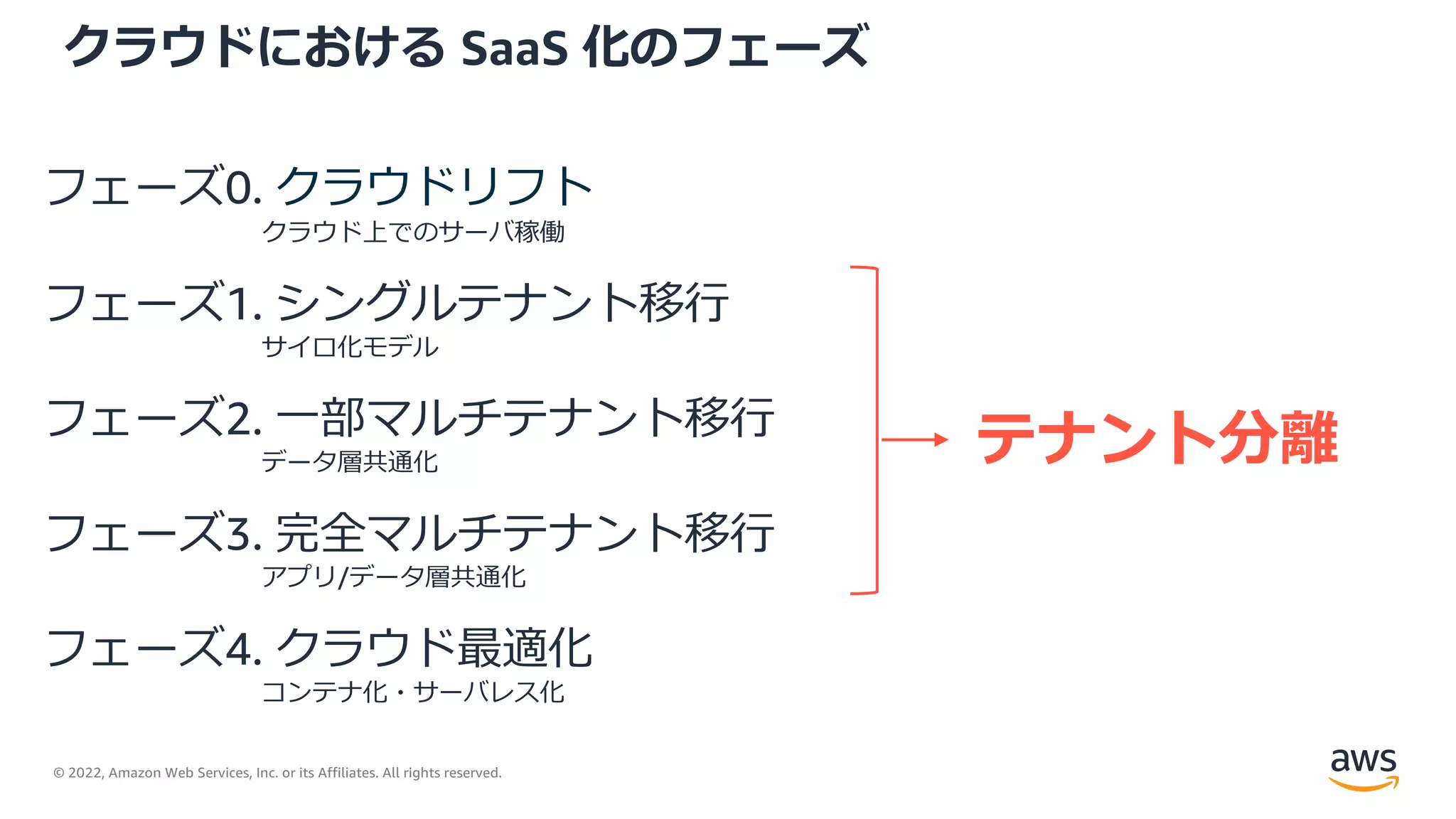 © 2022, Amazon Web Services, Inc. or its Affiliates. All rights reserved.
クラウドにおける SaaS 化のフェーズ
フェーズ0. クラウドリフト
クラウド上でのサーバ稼働
フェーズ1. シングルテナント移⾏
サイロ化モデル
フェーズ2. ⼀部マルチテナント移⾏
データ層共通化
フェーズ3. 完全マルチテナント移⾏
アプリ/データ層共通化
フェーズ4. クラウド最適化
コンテナ化・サーバレス化
テナント分離
 