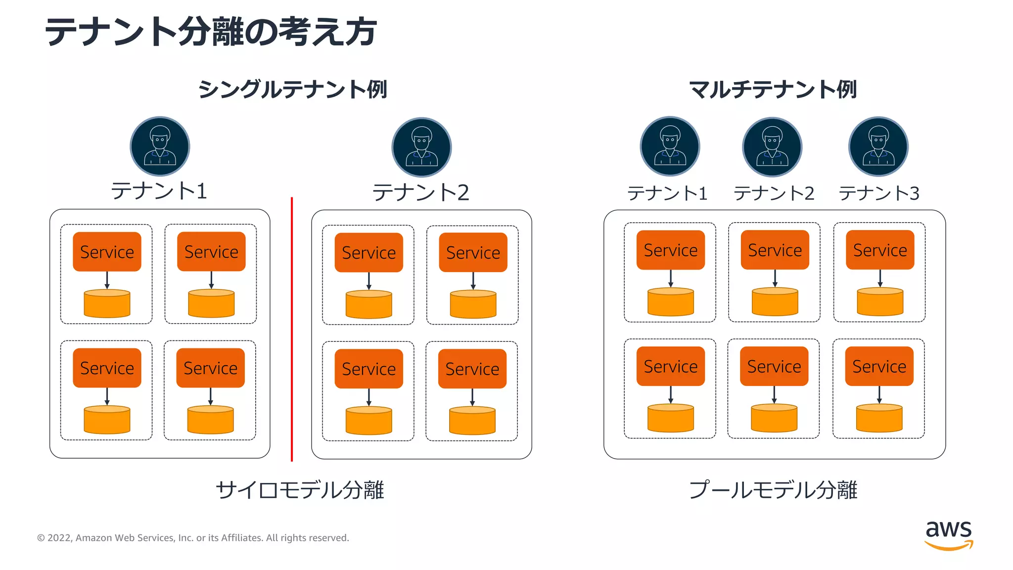 © 2022, Amazon Web Services, Inc. or its Affiliates. All rights reserved.
テナント分離の考え⽅
サイロモデル分離
Service
Service
Service
Service
Service
Service
Service
Service
Service
Service
Service
Service
Service
Service
プールモデル分離
シングルテナント例 マルチテナント例
テナント1 テナント2 テナント1 テナント2 テナント3
 