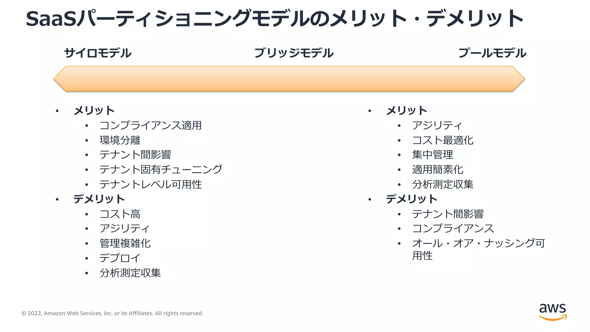 © 2022, Amazon Web Services, Inc. or its Affiliates. All rights reserved.
• メリット
• コンプライアンス適⽤
• 環境分離
• テナント間影響
• テナント固有チューニング
• テナントレベル可⽤性
• デメリット
• コスト⾼
• アジリティ
• 管理複雑化
• デプロイ
• 分析測定収集
SaaSパーティショニングモデルのメリット・デメリット
• メリット
• アジリティ
• コスト最適化
• 集中管理
• 適⽤簡素化
• 分析測定収集
• デメリット
• テナント間影響
• コンプライアンス
• オール・オア・ナッシング可
⽤性
サイロモデル プールモデル
ブリッジモデル
 