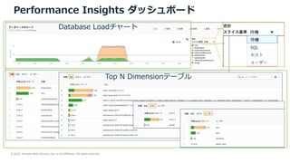 © 2022, Amazon Web Services, Inc. or its Affiliates. All rights reserved.
Performance Insights ダッシュボード
Database Loadチャート
Top N Dimensionテーブル
 