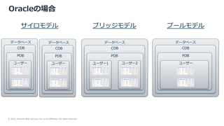 © 2022, Amazon Web Services, Inc. or its Affiliates. All rights reserved.
Oracleの場合
ブリッジモデル プールモデル
データベース
サイロモデル
CDB
PDB
ユーザー
データベース
CDB
PDB
ユーザー1 ユーザー2
データベース
CDB
PDB
ユーザー
データベース
CDB
PDB
ユーザー
 