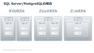 © 2022, Amazon Web Services, Inc. or its Affiliates. All rights reserved.
SQL Server/PostgreSQLの場合
データベース
スキーマ
インスタンス
データベース
スキーマ1
データベース
スキーマ
インスタンス
データベース
スキーマ
スキーマ2
ブリッジモデル プールモデル
サイロモデル
インスタンス インスタンス
 