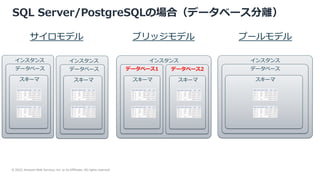 © 2022, Amazon Web Services, Inc. or its Affiliates. All rights reserved.
SQL Server/PostgreSQLの場合（データベース分離）
データベース
スキーマ
インスタンス
データベース1
スキーマ
データベース
スキーマ
インスタンス
データベース
スキーマ
データベース2
スキーマ
ブリッジモデル プールモデル
サイロモデル
インスタンス インスタンス
 