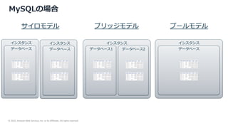 © 2022, Amazon Web Services, Inc. or its Affiliates. All rights reserved.
MySQLの場合
データベース
インスタンス
データベース1
データベース
インスタンス
データベース
データベース2
ブリッジモデル プールモデル
サイロモデル
インスタンス インスタンス
 