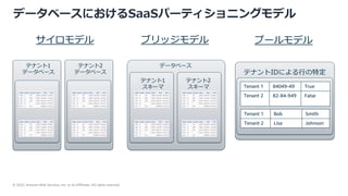© 2022, Amazon Web Services, Inc. or its Affiliates. All rights reserved.
データベースにおけるSaaSパーティショニングモデル
ブリッジモデル プールモデル
Tenant 1 84049-49 True
Tenant 2 82-84-949 False
Tenant 1 Bob Smith
Tenant 2 Lisa Johnson
テナントIDによる⾏の特定
テナント1
データベース
テナント2
データベース
サイロモデル
テナント1
スキーマ
テナント2
スキーマ
データベース
 