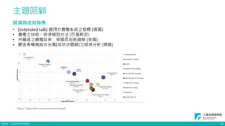 ©ITRI. 工業技術研究院著作
主題回顧
12
經濟與成效指標
• [extended talk] 適用於農電系統之指標 (德國)
• 農電之技術－經濟模型方法 (巴基斯坦)
• 州層級之農電政策：美國西部新趨勢 (美國)
• 鬱金香種植結合光電(或防冰雹網)之經濟分析 (德國)
 