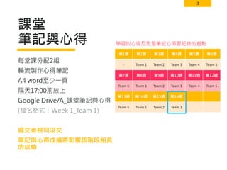 3
課堂
筆記與心得
第1週 第2週 第3週 第4週 第5週 第6週
- Team 1 Team 2 Team 3 Team 4 Team 5
第7週 第8週 第9週 第10週 第11週 第12週
Team 6 Team 1 Team 2 Team 3 Team 4 Team 5
第13週 第14週 第15週 第16週
Team 6 Team 1 Team 2 Team 3
每堂課分配2組
輪流製作心得筆記
A4 word至少一頁
隔天17:00前放上
Google Drive/A_課堂筆記與心得
(檔名格式：Week 1_Team 1)
遲交者視同沒交
筆記與心得成績將影響該階段組員
的成績
學習的心得反思是筆記心得要紀錄的重點
 