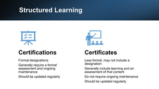 Structured Learning
Certifications
Formal designations
Generally require a formal
assessment and ongoing
maintenance
Should be updated regularly
Certificates
Less formal, may not include a
designation
Generally include learning and an
assessment of that content
Do not require ongoing maintenance
Should be updated regularly
 