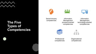 The Five
Types of
Competencies
Sector/industry
competencies
Information
Management
process-oriented
competencies
Information
Management
technology-oriented
competencies
Professional
competencies
Organizational
competencies
 