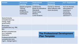 The PD Plan Matrix
Domain Structured
Learning
Unstructured
Learning
Coaching/
Mentoring
OJT / Experiential
Degree programs
Training
programs
Certifications
Certificates
Conferences
Books & publications
Standards
Social media
MOOCs
Lunch & learns
Formal or informal
(More effective with
more structure)
OJT: As directed,
with/instead of
coaching or
mentoring
Experiential:
Just Do It! ™
Sector/Industry
competencies (e.g.
energy, legal,
government)
IM process
competencies (e.g. RM,
BA)
IM tech competencies
(e.g. metadata,
flowcharts)
Professional/soft skills
competencies (proj
mgmt., change mgmt.)
The Professional Development
Plan Template
 