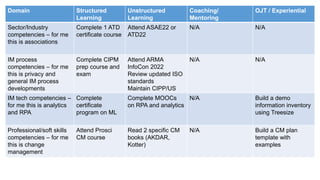 My Plan for 2021
Domain Structured
Learning
Unstructured
Learning
Coaching/
Mentoring
OJT / Experiential
Sector/Industry
competencies – for me
this is associations
Complete 1 ATD
certificate course
Attend ASAE22 or
ATD22
N/A N/A
IM process
competencies – for me
this is privacy and
general IM process
developments
Complete CIPM
prep course and
exam
Attend ARMA
InfoCon 2022
Review updated ISO
standards
Maintain CIPP/US
N/A N/A
IM tech competencies –
for me this is analytics
and RPA
Complete
certificate
program on ML
Complete MOOCs
on RPA and analytics
N/A Build a demo
information inventory
using Treesize
Professional/soft skills
competencies – for me
this is change
management
Attend Prosci
CM course
Read 2 specific CM
books (AKDAR,
Kotter)
N/A Build a CM plan
template with
examples
 