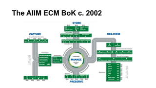 The AIIM ECM BoK c. 2002
 