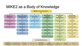 MIKE2 as a Body of Knowledge
Source: MIKE2
 