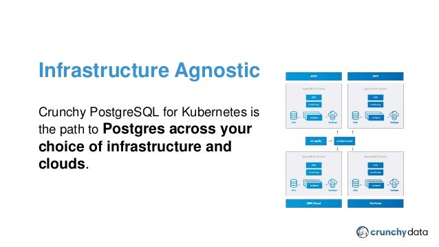 CPSM Provider Plugin
Infrastructure Agnostic
Crunchy PostgreSQL for Kubernetes is
the path to Postgres across your
choice of infrastructure and
clouds.
 