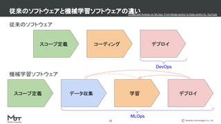 Mobility Technologies Co., Ltd.
従来のソフトウェア
機械学習ソフトウェア
従来のソフトウェアと機械学習ソフトウェアの違い
11
スコープ定義 コーディング デプロイ
スコープ定義 学習 デプロイ
データ収集
DevOps
MLOps
A Chat with Andrew on MLOps: From Model-centric to Data-centric AI, YouTube
 