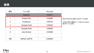 Mobility Technologies Co., Ltd.
結果
20
順位 チーム名 Accuracy
Baseline 0.64421
1 Divakar Roy 0.85826
2 Innotescus 0.85744
3 Synaptic-AnN 0.85455
4 Synaptic-AnN 0.85083
5 Jens Kramer 0.84959
… … …
486 RAHUL GUPTA 0.059091
Best Performance賞が上位3チームに授与
その他、順位に関係なく（？） Most Innovative
賞が3チームに授与
 