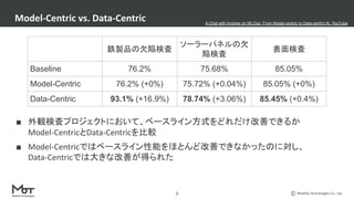 Mobility Technologies Co., Ltd.
■ 外観検査プロジェクトにおいて、ベースライン方式をどれだけ改善できるか
Model-CentricとData-Centricを比較
■ Model-Centricではベースライン性能をほとんど改善できなかったのに対し、
Data-Centricでは大きな改善が得られた
Model-Centric vs. Data-Centric
7
鉄製品の欠陥検査
ソーラーパネルの欠
陥検査
表面検査
Baseline 76.2% 75.68% 85.05%
Model-Centric 76.2% (+0%) 75.72% (+0.04%) 85.05% (+0%)
Data-Centric 93.1% (+16.9%) 78.74% (+3.06%) 85.45% (+0.4%)
A Chat with Andrew on MLOps: From Model-centric to Data-centric AI, YouTube
 