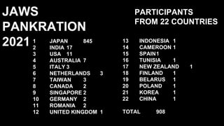 JAWS
PANKRATION
2021
PARTICIPANTS
FROM 22 COUNTRIES
1 JAPAN 845
2 INDIA 17
3 USA 11
4 AUSTRALIA 7
5 ITALY 3
6 NETHERLANDS 3
7 TAIWAN 3
8 CANADA 2
9 SINGAPORE 2
10 GERMANY 2
11 ROMANIA 2
12 UNITED KINGDOM 1
13 INDONESIA 1
14 CAMEROON 1
15 SPAIN1
16 TUNISIA 1
17 NEW ZEALAND 1
18 FINLAND 1
19 BELARUS 1
20 POLAND 1
21 KOREA 1
22 CHINA 1
TOTAL 908
 