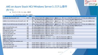 新しいロゴを検
討中
AKS on Azure Stack HCI/Windows Serverシステム要件
(9/11)
 ネットワーク ポートと URL の要件
 ファイアウォールの URL の例外
2022/01/22 13
URL Port Notes
msk8s.api.cdp.microsoft.com 443 AKS on Azure Stack HCI の製品カタログ、製品ビット、OS イメージを SFS からダウンロードするときに使用されま
す。 Set-AksHciConfig の実行中のほか、SFS からダウンロードするときは常に使用されます。
msk8s.b.tlu.dl.delivery.mp.microsoft.com 80 AKS on Azure Stack HCI の製品カタログ、製品ビット、OS イメージを SFS からダウンロードするときに使用されま
す。 Set-AksHciConfig の実行中のほか、SFS からダウンロードするときは常に使用されます。
msk8s.f.tlu.dl.delivery.mp.microsoft.com 80 AKS on Azure Stack HCI の製品カタログ、製品ビット、OS イメージを SFS からダウンロードするときに使用されま
す。 Set-AksHciConfig の実行中のほか、SFS からダウンロードするときは常に使用されます。
login.microsoftonline.com 443 Set-AksHciRegistration の実行中に Azure にログインするときに使用されます。
login.windows.net 443 Set-AksHciRegistration の実行中に Azure にログインするときに使用されます。
management.azure.com 443 Set-AksHciRegistration の実行中に Azure にログインするときに使用されます。
www.microsoft.com 443 Set-AksHciRegistration の実行中に Azure にログインするときに使用されます。
msft.sts.microsoft.com 443 Set-AksHciRegistration の実行中に Azure にログインするときに使用されます。
graph.windows.net 443 Install-AksHci の実行中に使用されます。
ecpacr.azurecr.io 443 Install-AksHci の実行中にコンテナー イメージをプルするために必要です。
*.blob.core.windows.net
米国エンドポイント:
wus2replica*.blob.core.windows.net
443 Install-AksHci の実行中にコンテナー イメージをプルするために必要です。
mcr.microsoft.com 443 Install-AksHci の実行中にコンテナー イメージをプルするために必要です。
*.mcr.microsoft.com 443 Install-AksHci の実行中にコンテナー イメージをプルするために必要です。
*.data.mcr.microsoft.com 443 Install-AksHci の実行中にコンテナー イメージをプルするために必要です。
akshci.azurefd.net 443 Install-AksHci の実行中に AKS on Azure Stack HCI の課金に必要です。
 