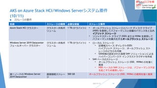 新しいロゴを検
討中
AKS on Azure Stack HCI/Windows Serverシステム要件
(10/11)
 ストレージの要件
2022/01/22 14
名前 ストレージの種類 必要な容量 ストレージ要件
Azure Stack HCI クラスター クラスター共有ボ
リューム
1 TB (テラバイト) • オールフラッシュ ストレージとハード ディスク ドライブ
(HDD) を使用してパフォーマンスと容量のバランスをとるハ
イブリッド ストレージ
• ソリッドステート ドライブ (SSD) または NVMe を使用して
パフォーマンスを最大化するオールフラッシュ ストレージ
Windows Server 2019 Datacenter
フェールオーバー クラスター
クラスター共有ボ
リューム
1 TB (テラバイト) • ローカル ストレージ
• 記憶域スペース ダイレクト(S2D)
ハイブリッド ストレージ、オールフラッシュ スト
レージのどちらも可能
• S2D同等の認定された仮想 SAN ソリューションによる
ハイパーコンバージド インフラストラクチャを作成
• SAN ベースのストレージ
• オールフラッシュ ストレージ (SSD、NVMe) のを強く
推奨
• HDD ベースの SAN ストレージは、パフォーマンス不足
を起こすため推奨しない
単一ノードの Windows Server
2019 Datacenter
直接接続ストレー
ジ
500 GB オールフラッシュ ストレージ (SSD、NVMe) の使用を強く推奨
 