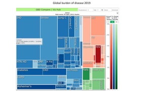 Global burden of disease 2019
 