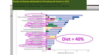 Burden of disease attributable to 20 leading risk factors in 2010
expressed as a percentage of global disability-adjusted life-years
Global Burden of Disease Group. www.thelancet.com 2012 380 2245
Diet ≈ 40%
 