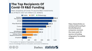 https://www.forbes.co
m/sites/niallmccarthy/2
021/05/06/which-
companies-received-
the-most-covid-19-
vaccine-rd-funding-
infographic/?sh=eef64e
a4333d
 