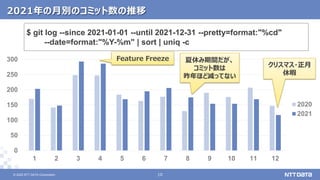 © 2022 NTT DATA Corporation 10
10
© 2022 NTT DATA Corporation
2021年の月別のコミット数の推移
$ git log --since 2021-01-01 --until 2021-12-31 --pretty=format:"%cd"
--date=format:"%Y-%m" | sort | uniq -c
0
50
100
150
200
250
300
1 2 3 4 5 6 7 8 9 10 11 12
2020
2021
Feature Freeze
クリスマス・正月
休暇
夏休み期間だが、
コミット数は
昨年ほど減ってない
 