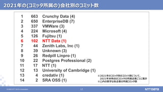 © 2022 NTT DATA Corporation 12
12
© 2022 NTT DATA Corporation
2021年の(コミッタ所属の)会社別のコミット数
1 663 Crunchy Data (4)
2 650 EnterpriseDB (7)
3 337 VMWare (3)
4 224 Microsoft (4)
5 126 Fujitsu (1)
6 102 NTT Data (1)
7 44 Zenith Labs, Inc (1)
8 39 Unknown (3)
9 26 Redpill Linpro (1)
10 22 Postgres Professional (2)
11 17 NTT (1)
12 13 University of Cambridge (1)
13 4 credativ (1)
14 2 SRA OSS (1)
※2021年のコミッタ別のコミット数について、
2021年末時点のコミッタの所属企業ごとに集計
※()内の数字は各企業の所属コミッタ数
 