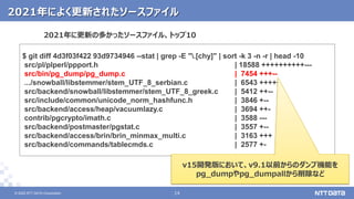 © 2022 NTT DATA Corporation 14
14
© 2022 NTT DATA Corporation
2021年によく更新されたソースファイル
$ git diff 4d3f03f422 93d9734946 --stat | grep -E ".[chy]" | sort -k 3 -n -r | head -10
src/pl/plperl/ppport.h | 18588 ++++++++++---
src/bin/pg_dump/pg_dump.c | 7454 +++--
.../snowball/libstemmer/stem_UTF_8_serbian.c | 6543 +++++
src/backend/snowball/libstemmer/stem_UTF_8_greek.c | 5412 ++--
src/include/common/unicode_norm_hashfunc.h | 3846 +--
src/backend/access/heap/vacuumlazy.c | 3694 ++-
contrib/pgcrypto/imath.c | 3588 ---
src/backend/postmaster/pgstat.c | 3557 +--
src/backend/access/brin/brin_minmax_multi.c | 3163 +++
src/backend/commands/tablecmds.c | 2577 +-
2021年に更新の多かったソースファイル、トップ10
v15開発版において、v9.1以前からのダンプ機能を
pg_dumpやpg_dumpallから削除など
 