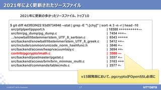 © 2022 NTT DATA Corporation 17
17
© 2022 NTT DATA Corporation
2021年によく更新されたソースファイル
$ git diff 4d3f03f422 93d9734946 --stat | grep -E ".[chy]" | sort -k 3 -n -r | head -10
src/pl/plperl/ppport.h | 18588 ++++++++++---
src/bin/pg_dump/pg_dump.c | 7454 +++--
.../snowball/libstemmer/stem_UTF_8_serbian.c | 6543 +++++
src/backend/snowball/libstemmer/stem_UTF_8_greek.c | 5412 ++--
src/include/common/unicode_norm_hashfunc.h | 3846 +--
src/backend/access/heap/vacuumlazy.c | 3694 ++-
contrib/pgcrypto/imath.c | 3588 ---
src/backend/postmaster/pgstat.c | 3557 +--
src/backend/access/brin/brin_minmax_multi.c | 3163 +++
src/backend/commands/tablecmds.c | 2577 +-
2021年に更新の多かったソースファイル、トップ10
v15開発版において、pgcryptoがOpenSSL必須に
 