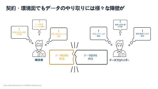 © 2022, Amazon Web Services, Inc. or its Affiliates. All rights reserved.
契約・環境面でもデータのやり取りには様々な障壁が
!
煩雑な契約と承認
の時間
!
データ取得
インフラの構築
!
受信・保存するHWを
用意
!
支払いスキームの
構築
!
複雑な契約書
を用意
!
顧客獲得にかかる
費用
データ提供を
断念
データ取得を
断念
購読者 データプロバイダー
 