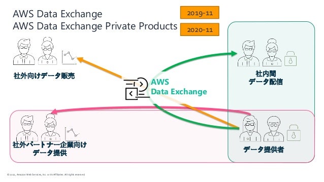 © 2022, Amazon Web Services, Inc. or its Affiliates. All rights reserved.
AWS Data Exchange
AWS Data Exchange Private Products
データ提供者
社外向けデータ販売
社外パートナー企業向け
データ提供
社内間
データ配信
AWS
Data Exchange
2019-11
2020-11
 