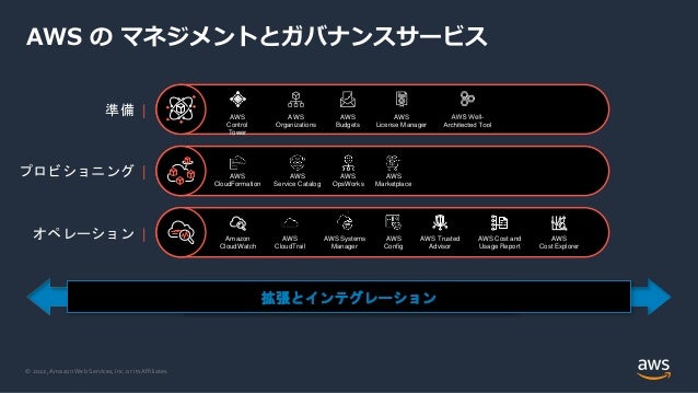 © 2022, Amazon Web Services, Inc. or its Affiliates.
プロビショニング |
オペレーション |
AWS の マネジメントとガバナンスサービス
準備 |
ビジネスアジリティ + ガバナンスコントロール
AWS
OpsWorks
AWS
Marketplace
AWS
CloudFormation
AWS
Service Catalog
拡張とインテグレーション
AWS
CloudTrail
AWS Systems
Manager
AWS
Config
AWS
Cost Explorer
AWS Trusted
Advisor
Amazon
CloudWatch
AWS Cost and
Usage Report
AWS
Control
Tower
AWS
Organizations
AWS
Budgets
AWS
License Manager
 
