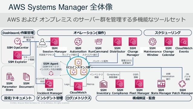 © 2022, Amazon Web Services, Inc. or its Affiliates. All rights reserved.
AWS Systems Manager 全体像
AWS および オンプレミス のサーバー群を管理する多機能なツールセット
スケジューリング
構成検証・監査
オペレーション(操作)
ログ/メトリクス
CloudWatch
SSM
Maintenance
Window
CloudWatch
Events
SSM
State Manager
SSM
Inventory
SSM
Patch Manager
SSM
Session Manager
SSM
RunCommand
SSM
Automation
SSM
Distributor
対話型アクセス
Logs Metrics
ランブック実行 スクリプト実行
パッケージ配布
EC2インスタンス群
SSM
Change
Calendar
設定/ドキュメント
SSM OpsCenter
Dashboard/作業管理
SSM
Parameter
Store
SSM
Document
要対応作業
確認
インベントリ
情報
OS
パッチ
適用
定期
Automation
実行
SSM Agent
(SSMマネージド
インスタンス化の前提)
SSM Explorer
マネージド
ノード概観
SSM
Compliance
Compliance
準拠情報
SSM
Fleet Manager
SSM
Change
Manager
OS内
情報
管理された
変更操作
エンジニア
インシデント管理
SSM
Incident Manager
インシデント
対応
 