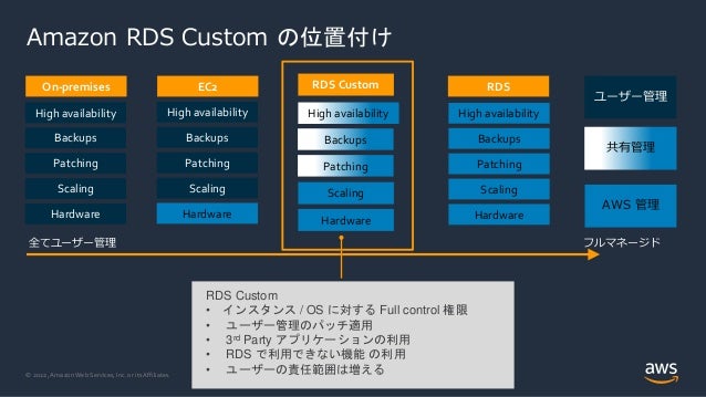 © 2022, Amazon Web Services, Inc. or its Affiliates.
Amazon RDS Custom の位置付け
On-premises
Scaling
Patching
Backups
High availability
Hardware
EC2
Scaling
Patching
Backups
High availability
Hardware
RDS
Scaling
Patching
Backups
High availability
Hardware
ユーザー管理
RDS Custom
Scaling
Hardware
High availability
Backups
Patching
AWS 管理
共有管理
全てユーザー管理 フルマネージド
RDS Custom
• インスタンス / OS に対する Full control 権限
• ユーザー管理のパッチ適用
• 3rd Party アプリケーションの利用
• RDS で利用できない機能 の利用
• ユーザーの責任範囲は増える
 