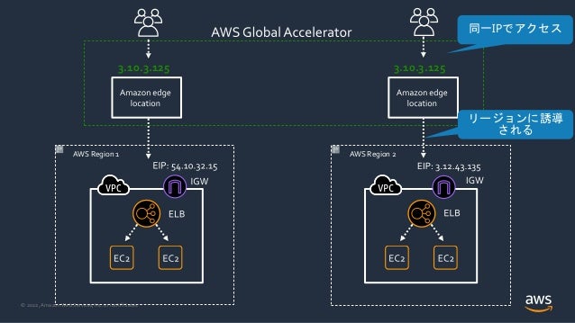 © 2022, Amazon Web Services, Inc. or its Affiliates.
AWS Region 1 AWS Region 2
3.10.3.125
3.10.3.125
同一IPでアクセス
リージョンに誘導
される
 