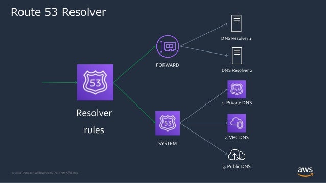 © 2022, Amazon Web Services, Inc. or its Affiliates.
1. Private DNS
DNS Resolver 1
DNS Resolver 2
Route 53 Resolver
 