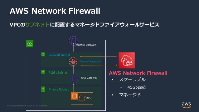 © 2022, Amazon Web Services, Inc. or its Affiliates.
AWS Network Firewall
VPCのサブネットに配置するマネージドファイアウォールサービス
Firewall subnet
Firewall endpoint
Public Subnet
NAT Gateway
Private Subnet
EC2
Internet gateway
• スケーラブル
• 45Gbps超
• マネージド
AWS Network Firewall
 