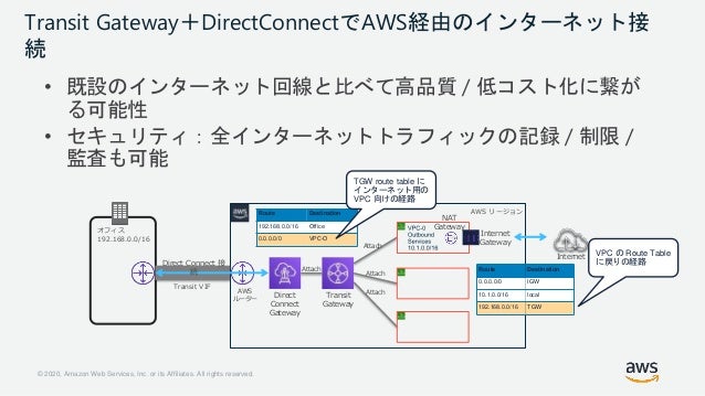 © 2020, Amazon Web Services, Inc. or its Affiliates. All rights reserved.
Transit Gateway＋DirectConnectでAWS経由のインターネット接
続
• 既設のインターネット回線と比べて高品質 / 低コスト化に繋が
る可能性
• セキュリティ：全インターネットトラフィックの記録 / 制限 /
監査も可能
オフィス
192.168.0.0/16
AWS リージョン
Transit VIF
Direct
Connect
Gateway
Attach
Direct Connect 接
続
Transit
Gateway
AWS
ルーター
Attach
Attach
Attach
Route Destination
192.168.0.0/16 Office
0.0.0.0/0 VPC-O
TGW route table に
インターネット用の
VPC 向けの経路
Internet
Gateway
Internet
Route Destination
0.0.0.0/0 IGW
10.1.0.0/16 local
192.168.0.0/16 TGW
VPC の Route Table
に戻りの経路
NAT
Gateway
 