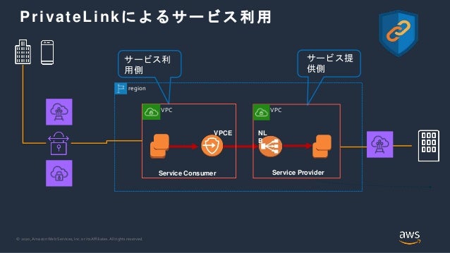 © 2020, Amazon Web Services, Inc. or its Affiliates. All rights reserved.
PrivateLinkによるサービス利用
Service Consumer Service Provider
NL
B
VPCE
サービス提
供側
サービス利
用側
region
VPC VPC
 