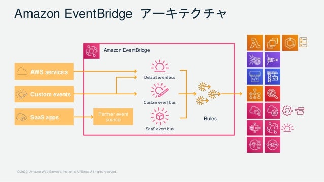 © 2022, Amazon Web Services, Inc. or its Affiliates. All rights reserved.
Amazon EventBridge アーキテクチャ
AWS services
Custom events
SaaS apps
Partner event
source Rules
Default event bus
Custom event bus
SaaS event bus
Amazon EventBridge
 