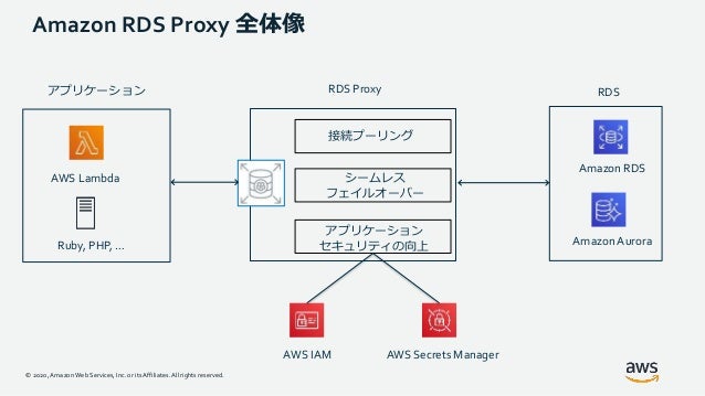 © 2020, Amazon Web Services, Inc. or its Affiliates. All rights reserved.
Amazon RDS Proxy 全体像
AWS Lambda
Ruby, PHP, …
接続プーリング
シームレス
フェイルオーバー
アプリケーション
セキュリティの向上
アプリケーション RDS Proxy RDS
AWS IAM AWS Secrets Manager
Amazon RDS
Amazon Aurora
 