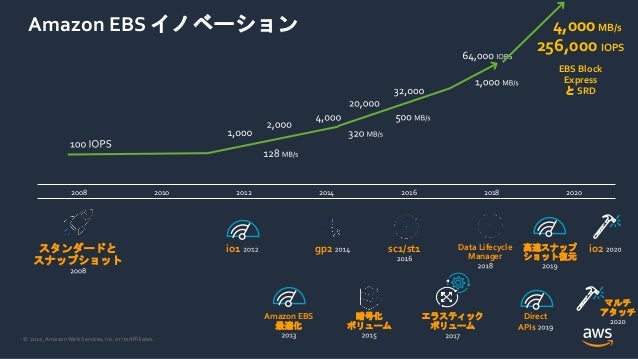 © 2022, Amazon Web Services, Inc. or its Affiliates.
Amazon EBS イノベーション
2008 2010 2012 2014 2016 2018 2020
スタンダードと
スナップショット
io1
Amazon EBS
最適化
io2
sc1/st1
暗号化
ボリューム
高速スナップ
ショット復元
Direct
APIs
Data Lifecycle
Manager
マルチ
アタッチ
gp2
エラスティック
ボリューム
256,000 IOPS
4,000MB/s
EBS Block
Express
と SRD
 