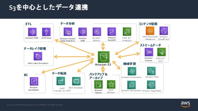 © 2022, Amazon Web Services, Inc. or its Affiliates.
© 2022, Amazon Web Services, Inc. or its Affiliates. All rights reserved.
S3を中心としたデータ連携
Amazon S3
データ分析 コンテンツ配信
機械学習
ストリームデータ
BI
Amazon Personalize Amazon Polly
Amazon Rekognition Amazon SageMaker
AWS Glue Amazon
Redshift
Amazon
Athena
Amazon
QuickSight
Amazon EMR Amazon
EMR
Amazon
Kinesis
AWS IoT
Analytics
AWS IoT
Core
Amazon
CloudFront
AWS Elemental
MediaLive
Amazon Kinesis
Data Analytics
Amazon
Glacier
ETL
データレイク管理
AWS Lake Formation
データ転送
AWS
Backup
AWS
Transfer for SFTP
バックアップ＆
アーカイブ
AWS Snowball
 