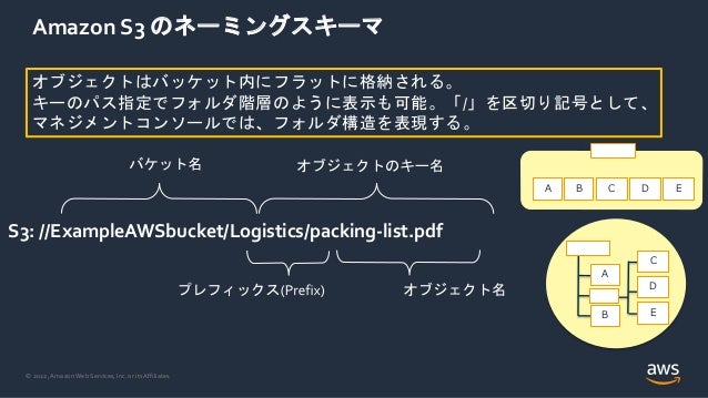 © 2022, Amazon Web Services, Inc. or its Affiliates.
Amazon S3 のネーミングスキーマ
S3: //ExampleAWSbucket/Logistics/packing-list.pdf
オブジェクトはバッケット内にフラットに格納される。
キーのパス指定でフォルダ階層のように表示も可能。「/」を区切り記号として、
マネジメントコンソールでは、フォルダ構造を表現する。
A
B
C
D
E
A B C D E
 